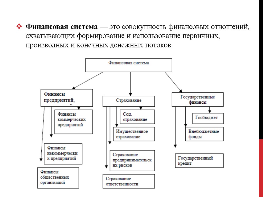 Финансовая система — это совокупность финансовых отношений, охватывающих формирование и использование первичных, производных и